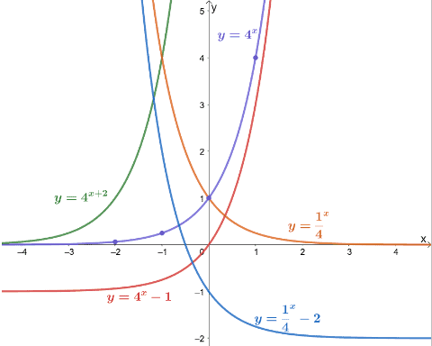 graphing multiple transformations of y